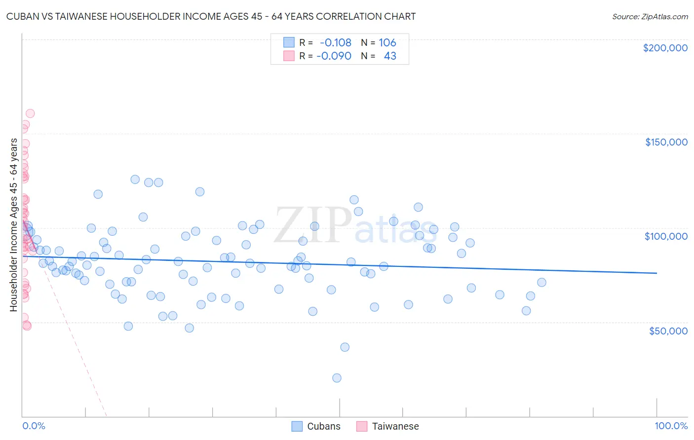 Cuban vs Taiwanese Householder Income Ages 45 - 64 years