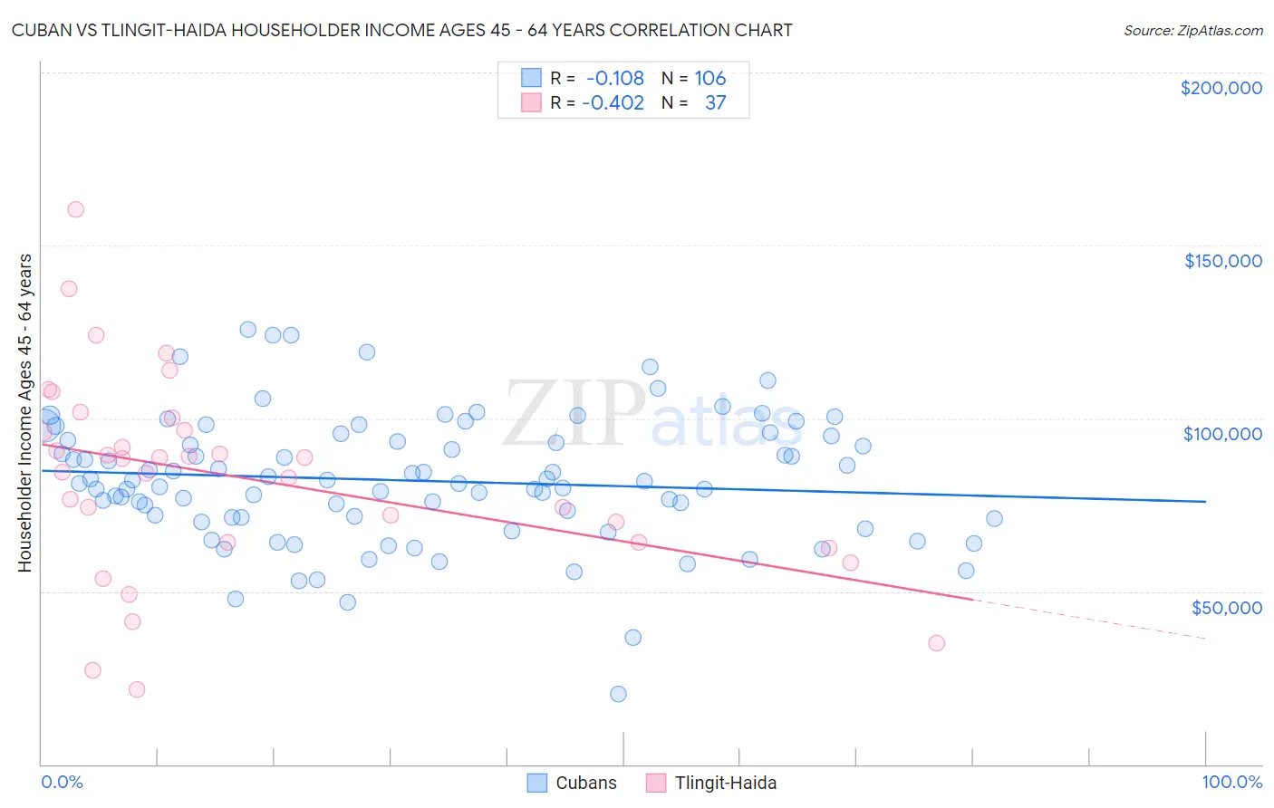 Cuban vs Tlingit-Haida Householder Income Ages 45 - 64 years