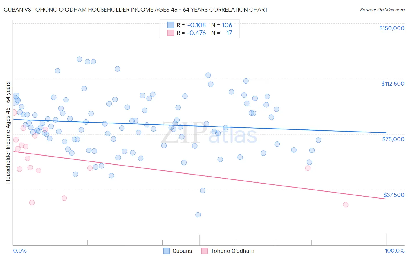 Cuban vs Tohono O'odham Householder Income Ages 45 - 64 years
