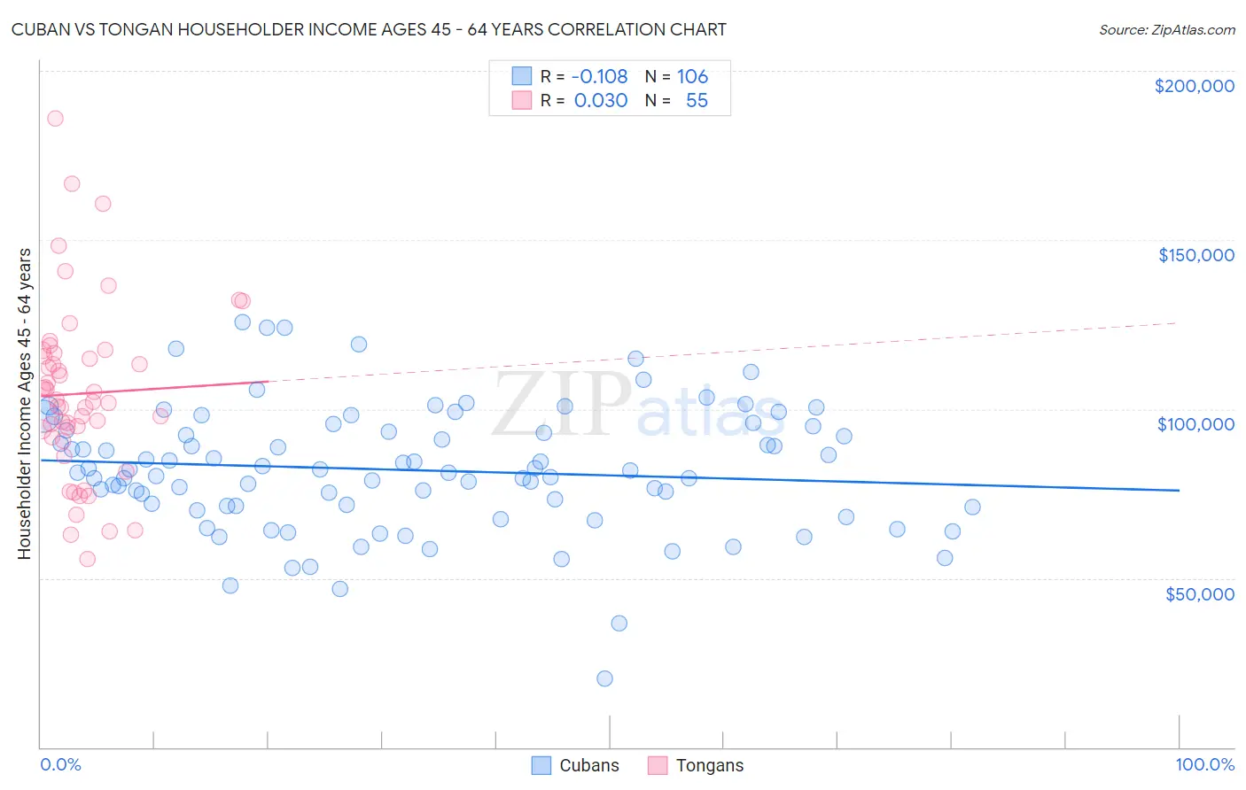 Cuban vs Tongan Householder Income Ages 45 - 64 years