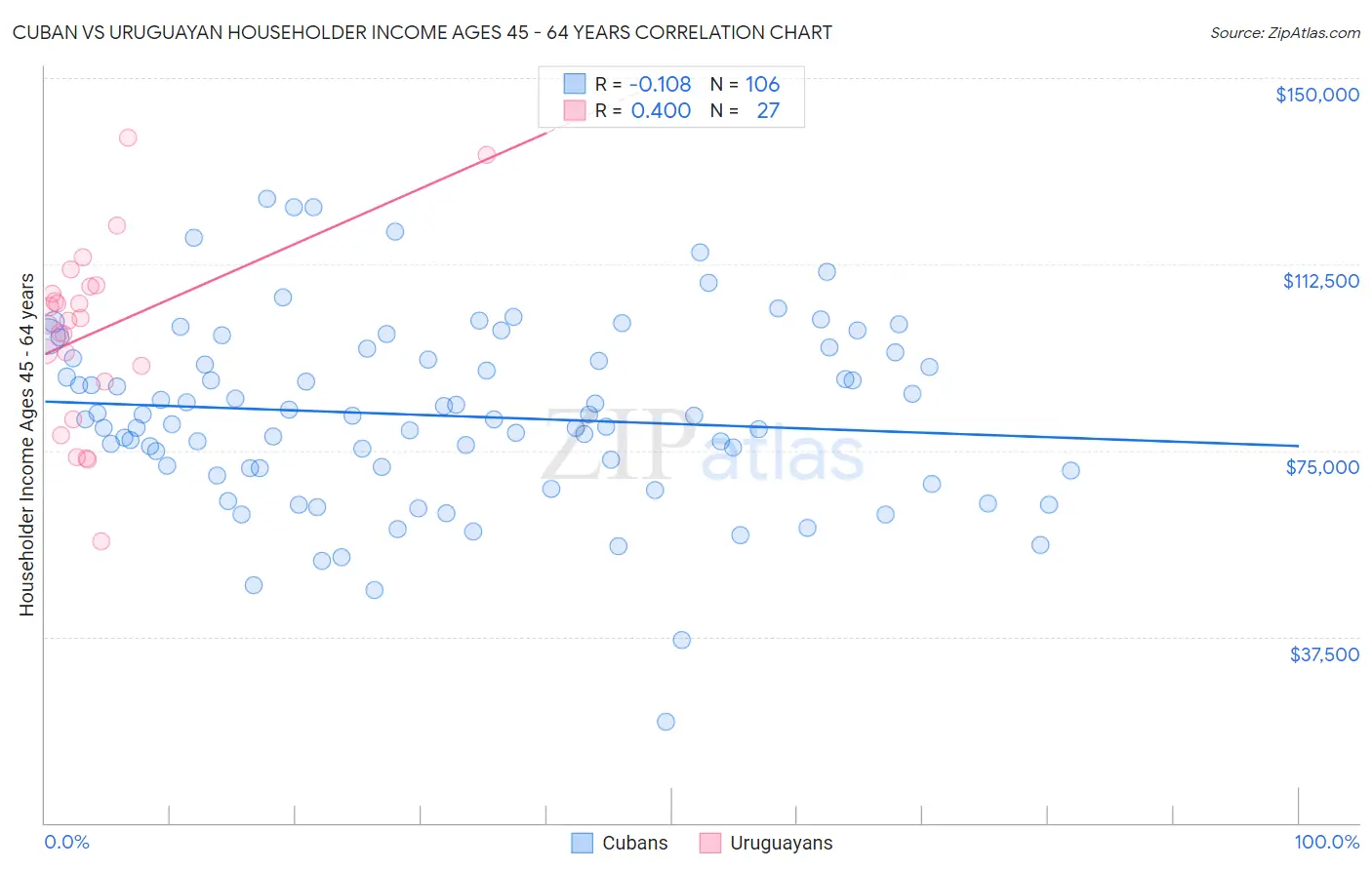 Cuban vs Uruguayan Householder Income Ages 45 - 64 years