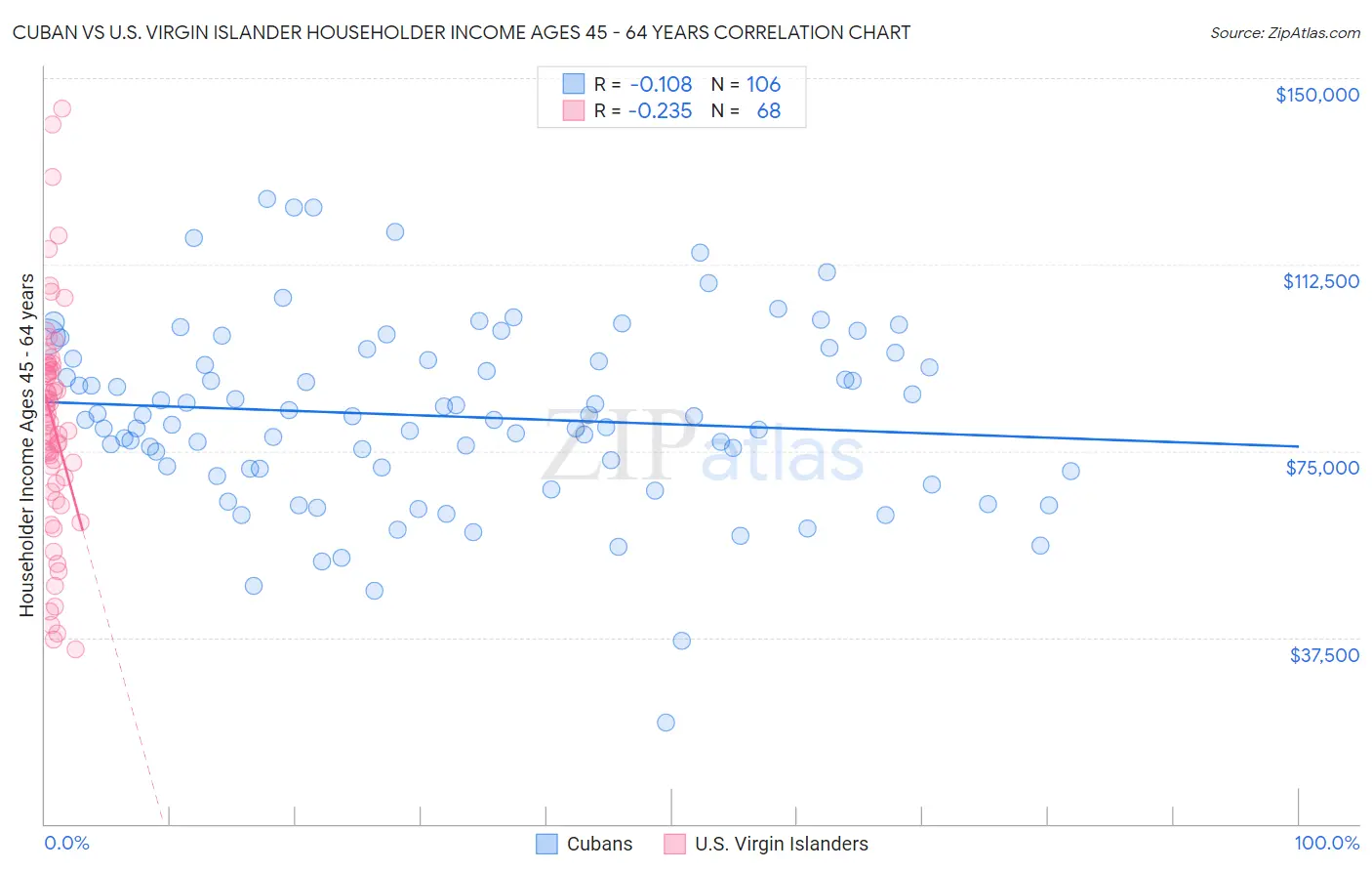 Cuban vs U.S. Virgin Islander Householder Income Ages 45 - 64 years