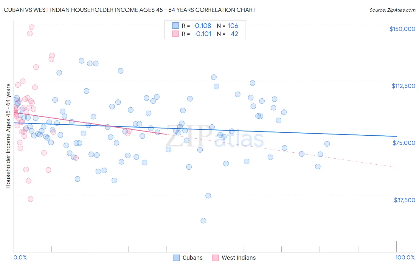 Cuban vs West Indian Householder Income Ages 45 - 64 years