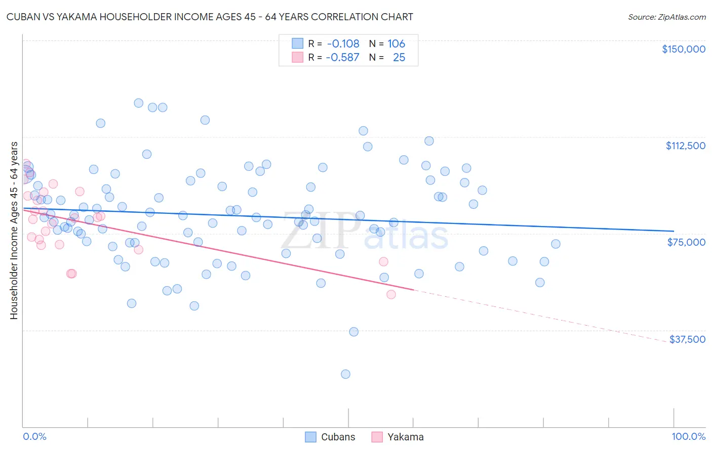 Cuban vs Yakama Householder Income Ages 45 - 64 years