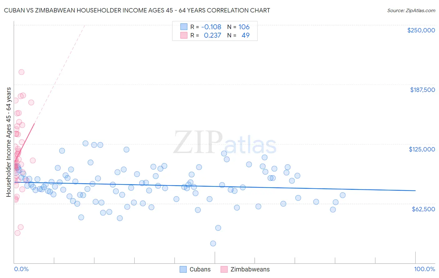 Cuban vs Zimbabwean Householder Income Ages 45 - 64 years