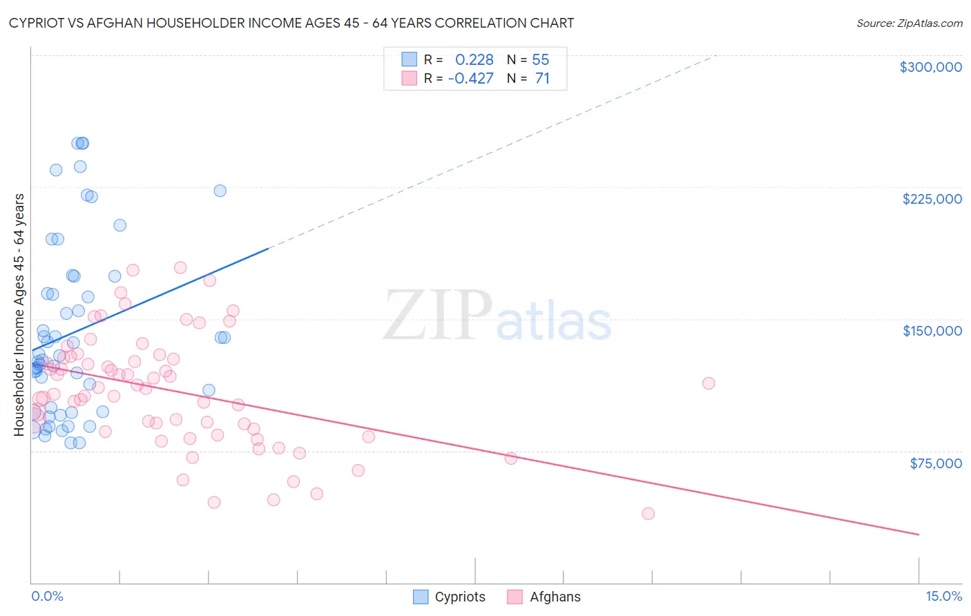 Cypriot vs Afghan Householder Income Ages 45 - 64 years