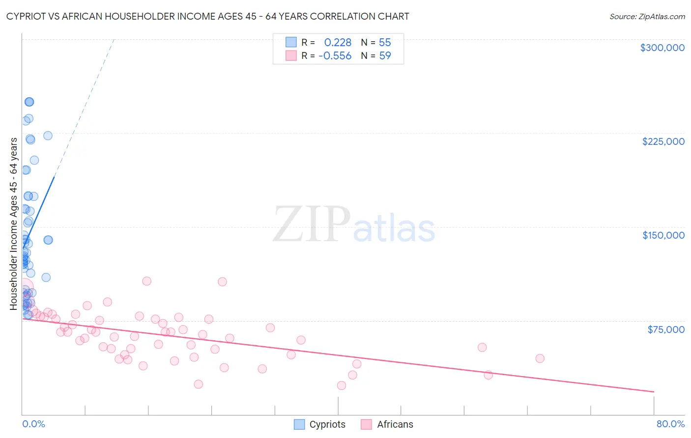 Cypriot vs African Householder Income Ages 45 - 64 years