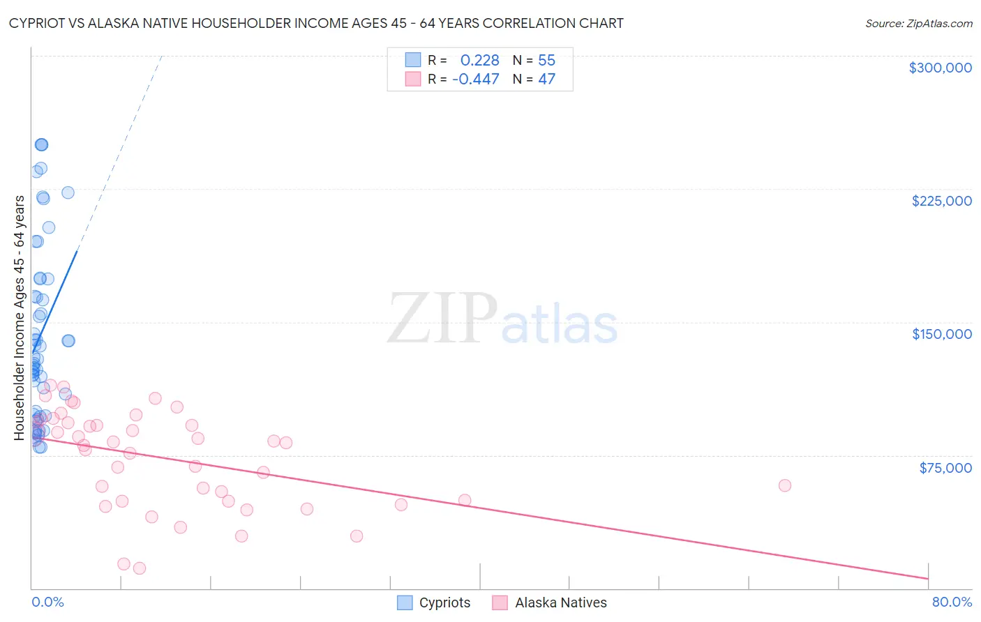 Cypriot vs Alaska Native Householder Income Ages 45 - 64 years