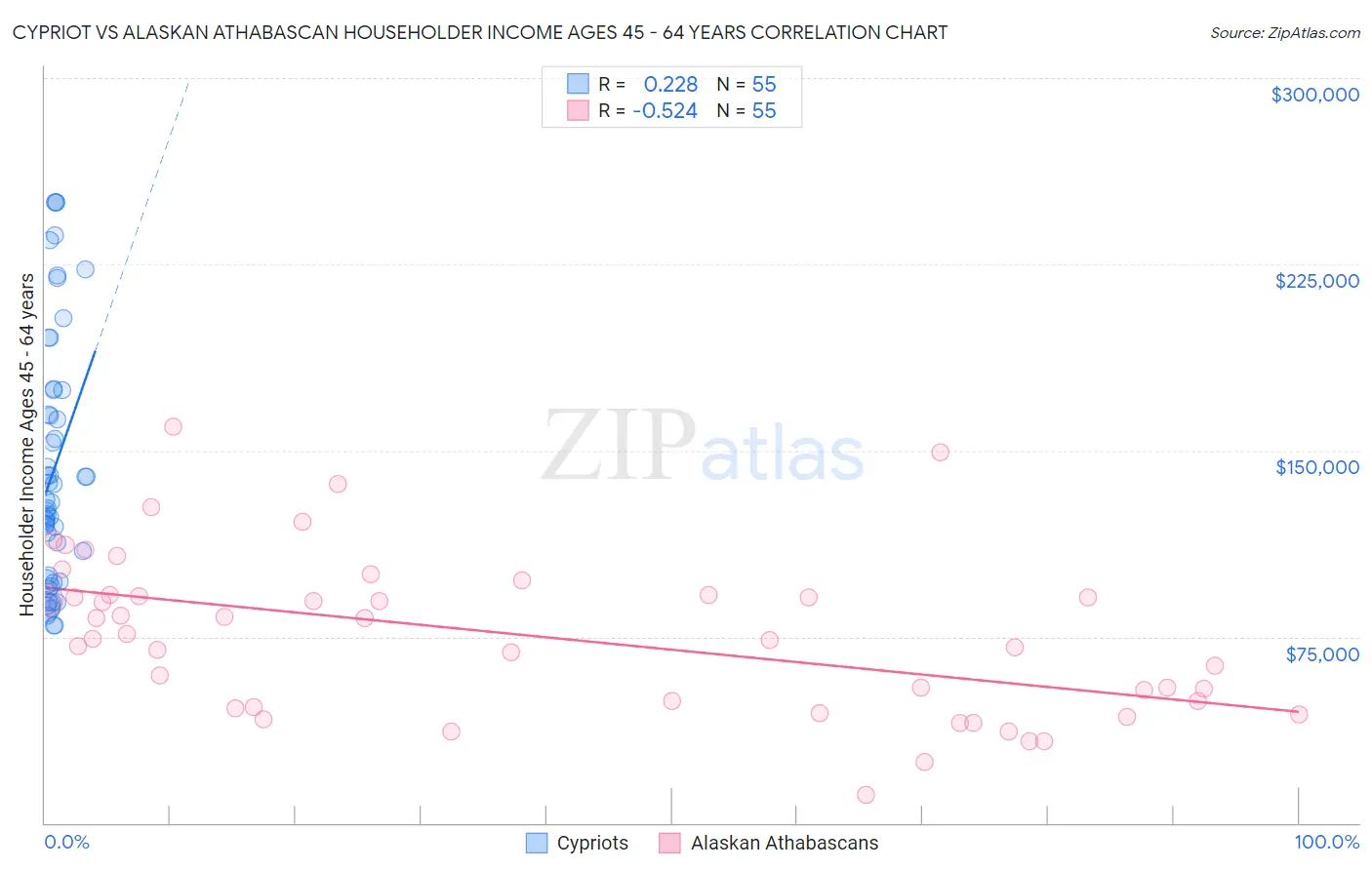 Cypriot vs Alaskan Athabascan Householder Income Ages 45 - 64 years