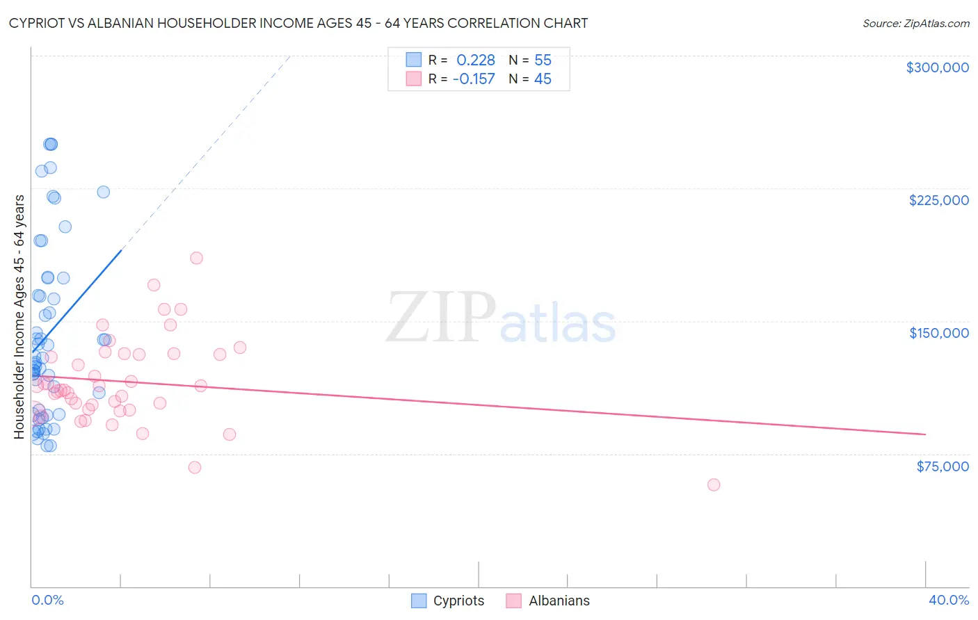 Cypriot vs Albanian Householder Income Ages 45 - 64 years