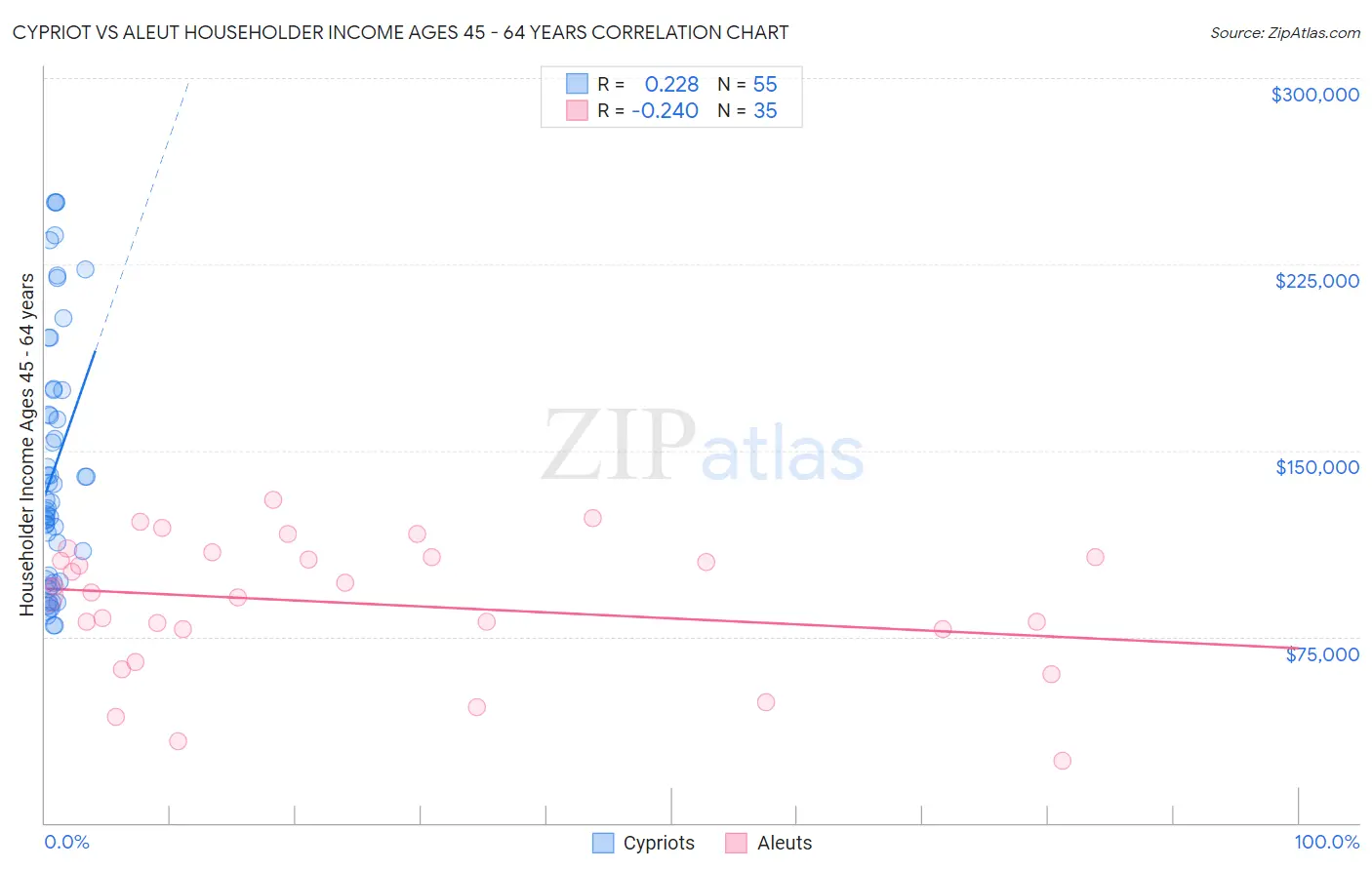 Cypriot vs Aleut Householder Income Ages 45 - 64 years