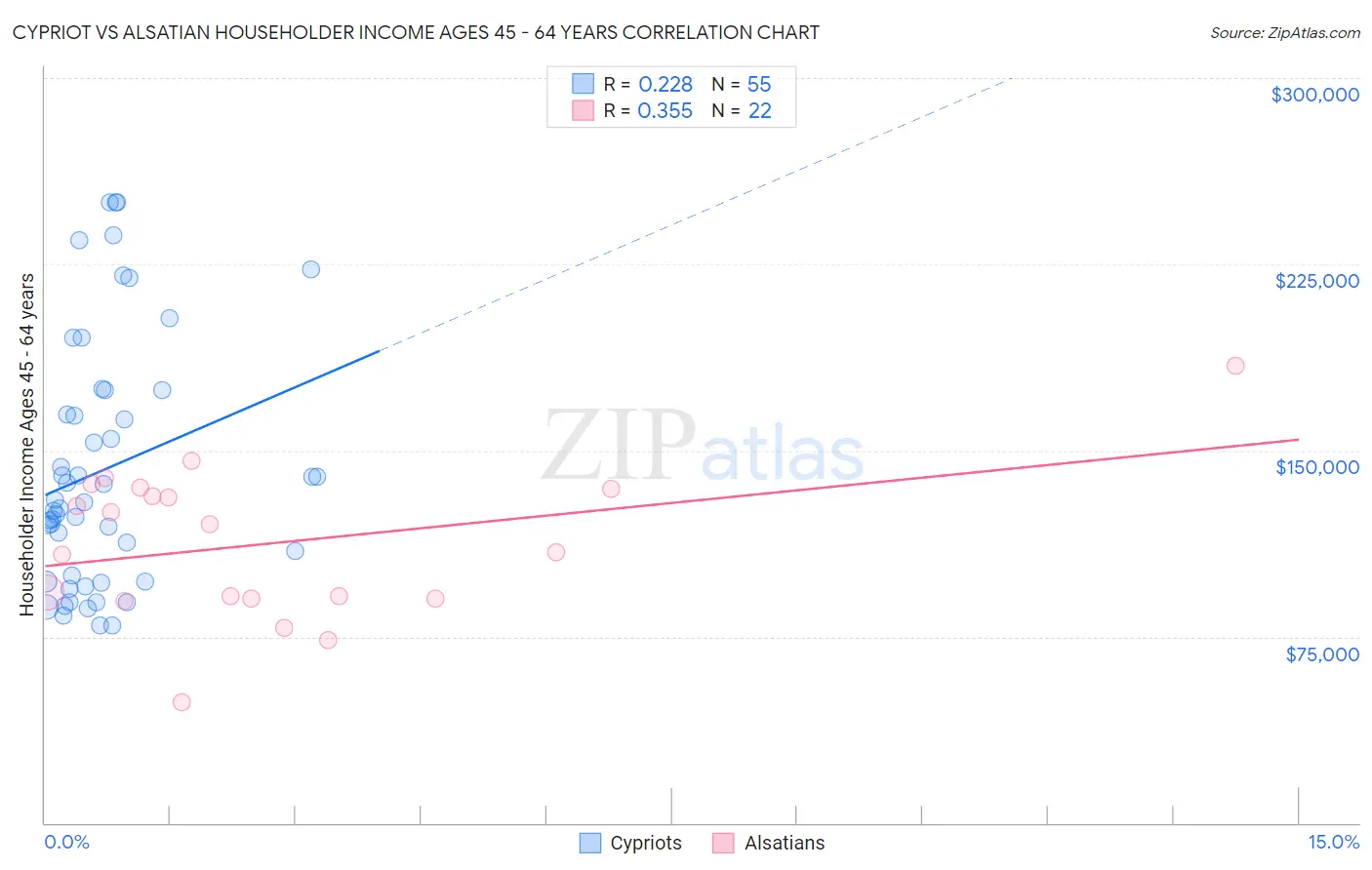 Cypriot vs Alsatian Householder Income Ages 45 - 64 years