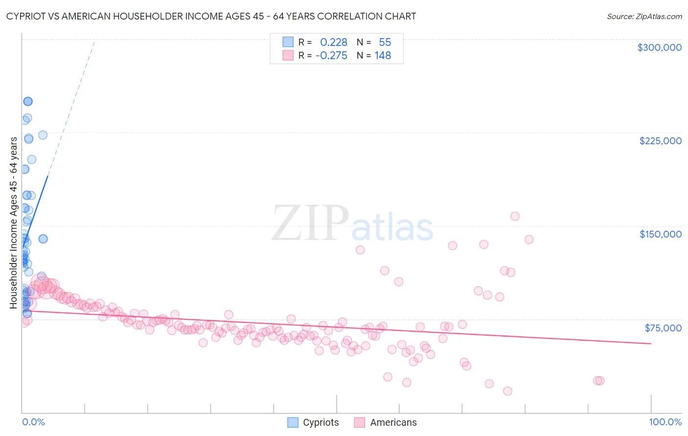 Cypriot vs American Householder Income Ages 45 - 64 years