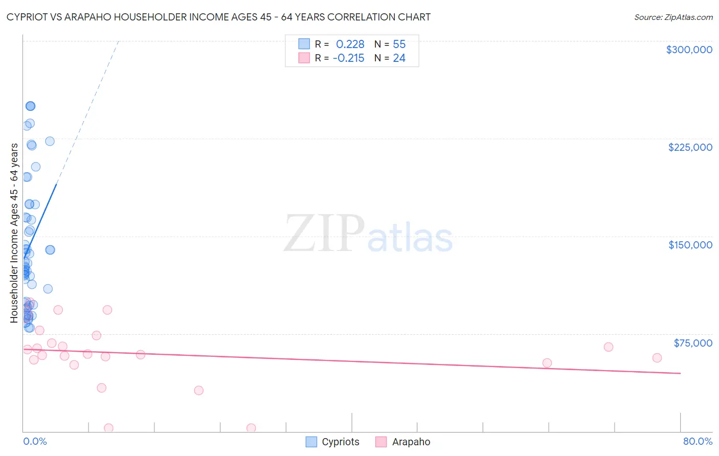 Cypriot vs Arapaho Householder Income Ages 45 - 64 years