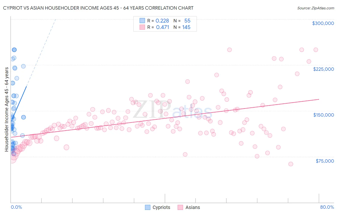 Cypriot vs Asian Householder Income Ages 45 - 64 years