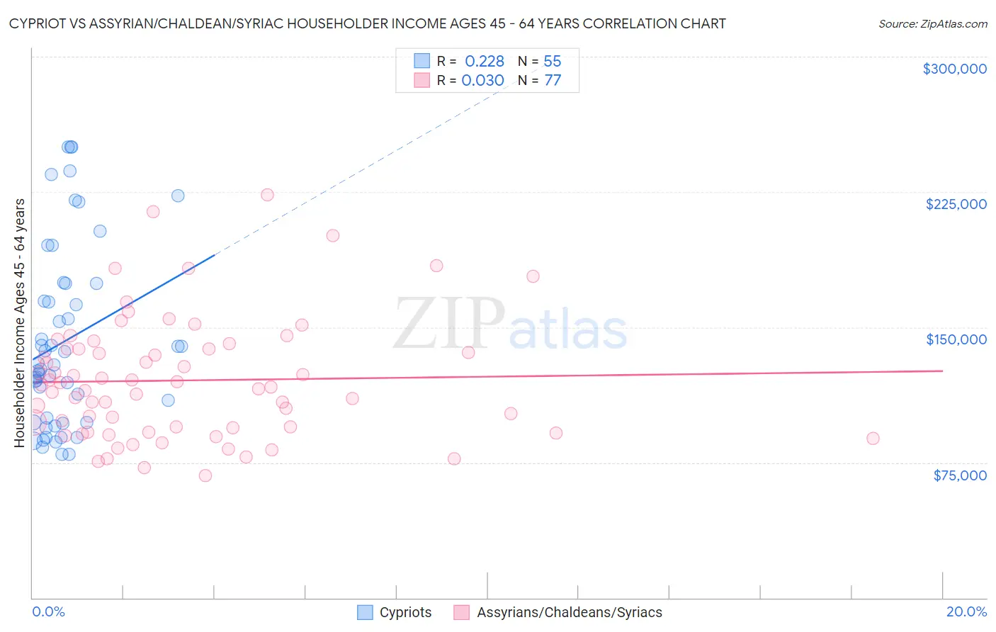 Cypriot vs Assyrian/Chaldean/Syriac Householder Income Ages 45 - 64 years