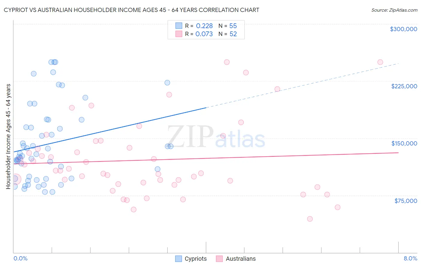 Cypriot vs Australian Householder Income Ages 45 - 64 years