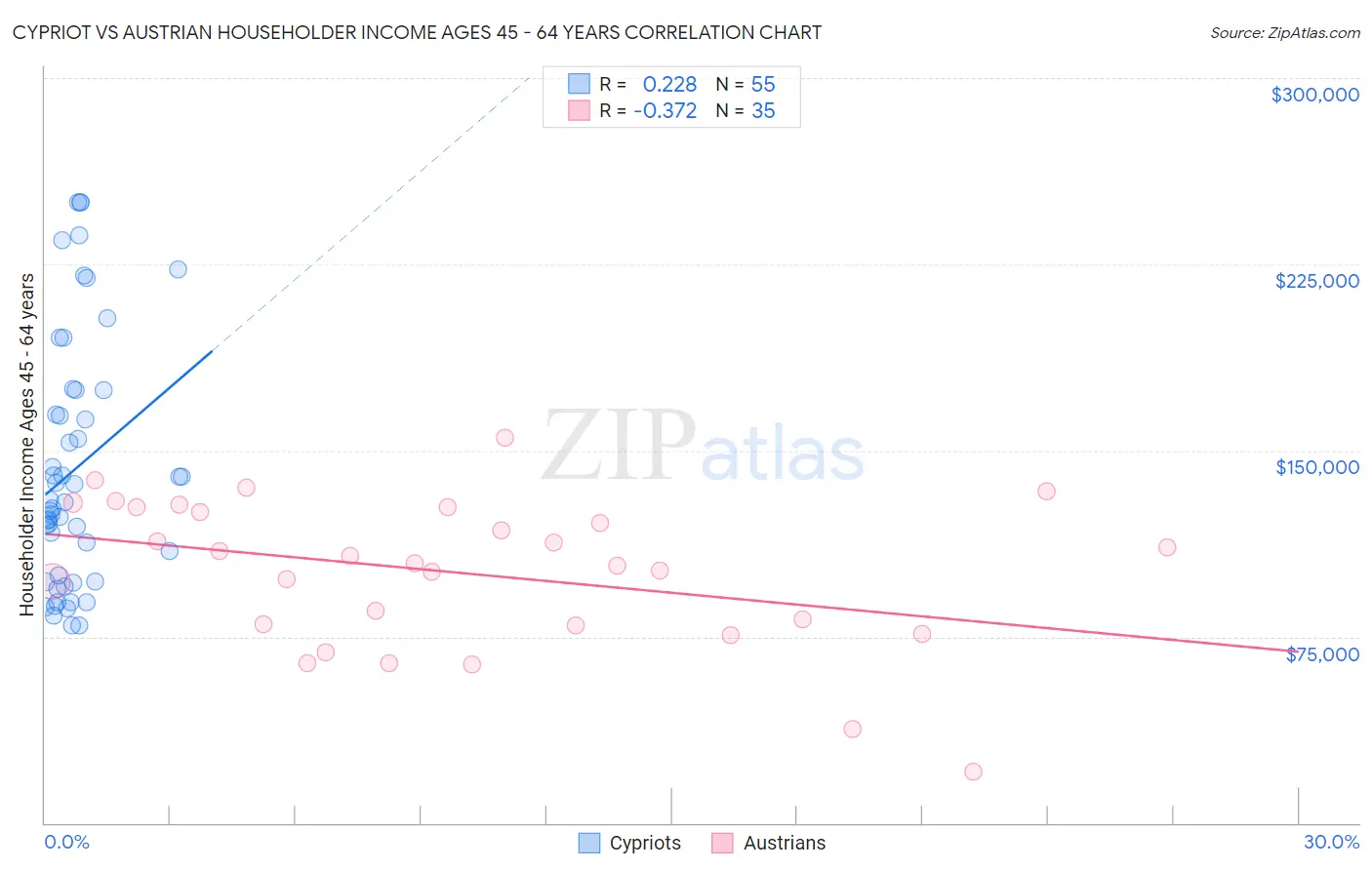 Cypriot vs Austrian Householder Income Ages 45 - 64 years