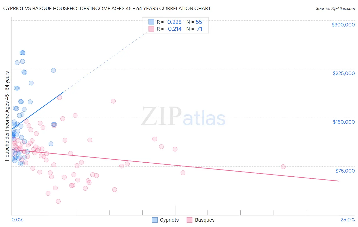 Cypriot vs Basque Householder Income Ages 45 - 64 years