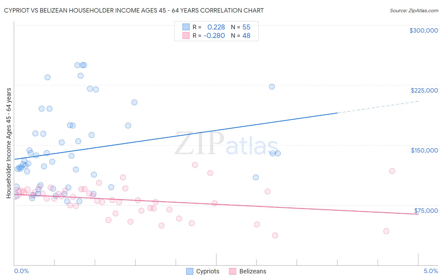 Cypriot vs Belizean Householder Income Ages 45 - 64 years