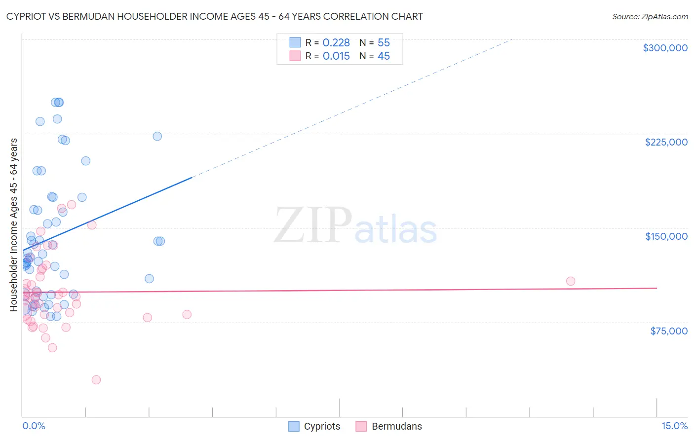 Cypriot vs Bermudan Householder Income Ages 45 - 64 years