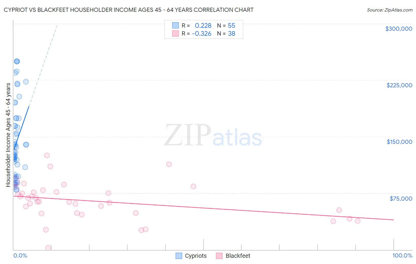 Cypriot vs Blackfeet Householder Income Ages 45 - 64 years