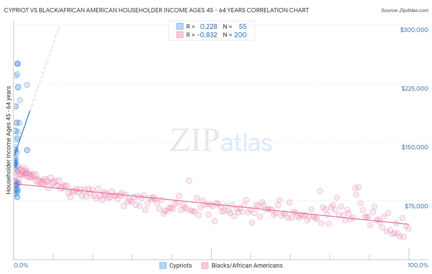 Cypriot vs Black/African American Householder Income Ages 45 - 64 years