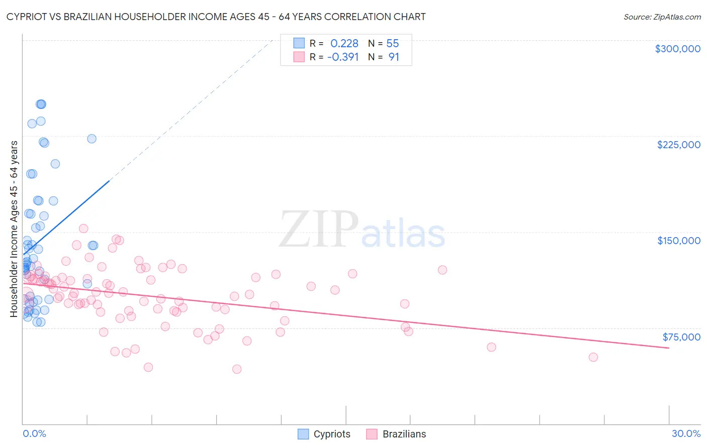 Cypriot vs Brazilian Householder Income Ages 45 - 64 years