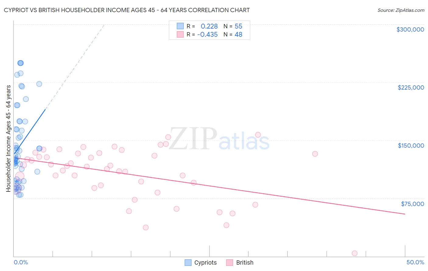 Cypriot vs British Householder Income Ages 45 - 64 years