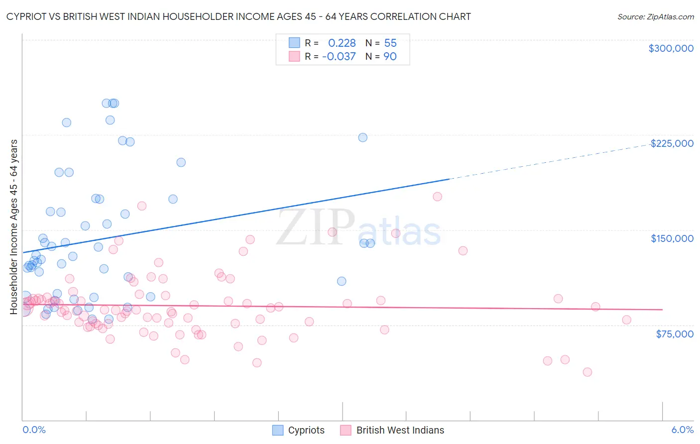 Cypriot vs British West Indian Householder Income Ages 45 - 64 years