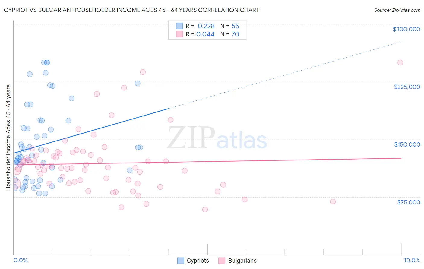 Cypriot vs Bulgarian Householder Income Ages 45 - 64 years