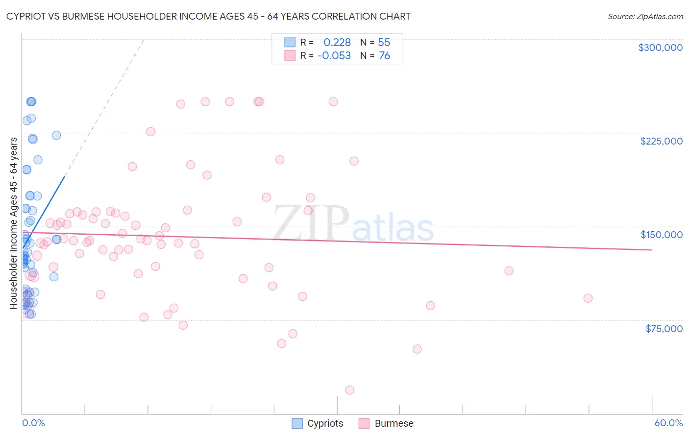 Cypriot vs Burmese Householder Income Ages 45 - 64 years