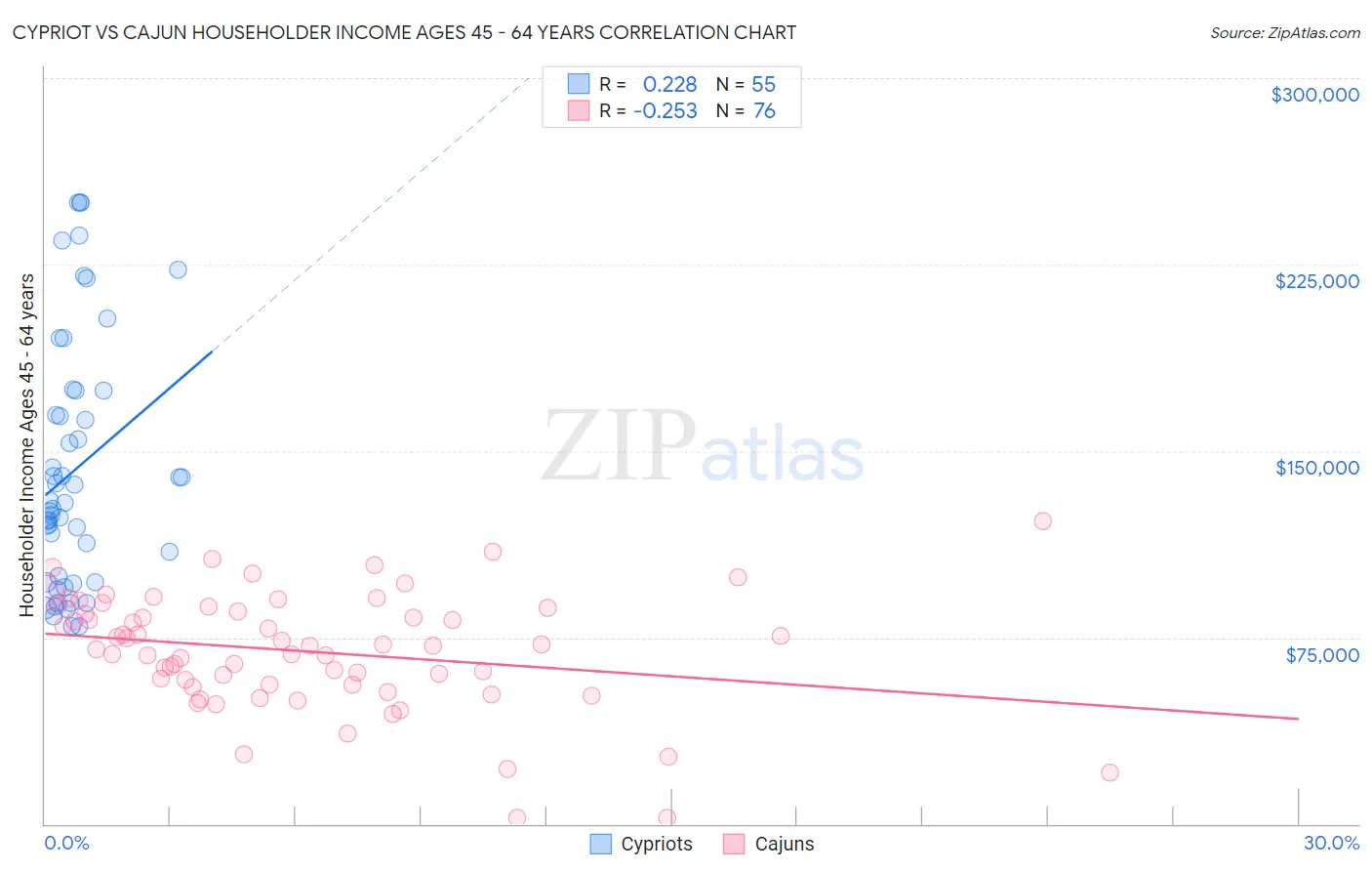Cypriot vs Cajun Householder Income Ages 45 - 64 years