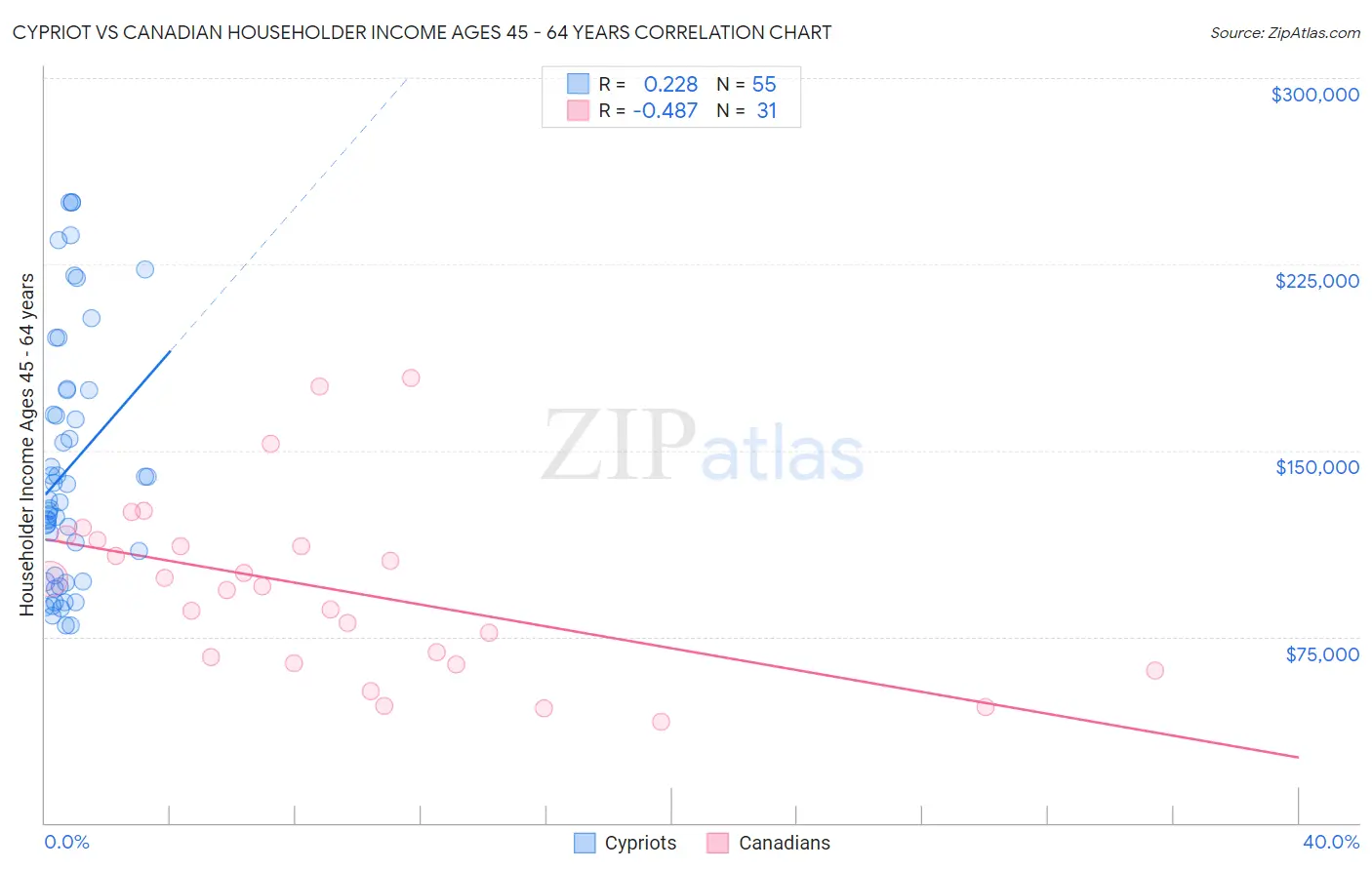 Cypriot vs Canadian Householder Income Ages 45 - 64 years