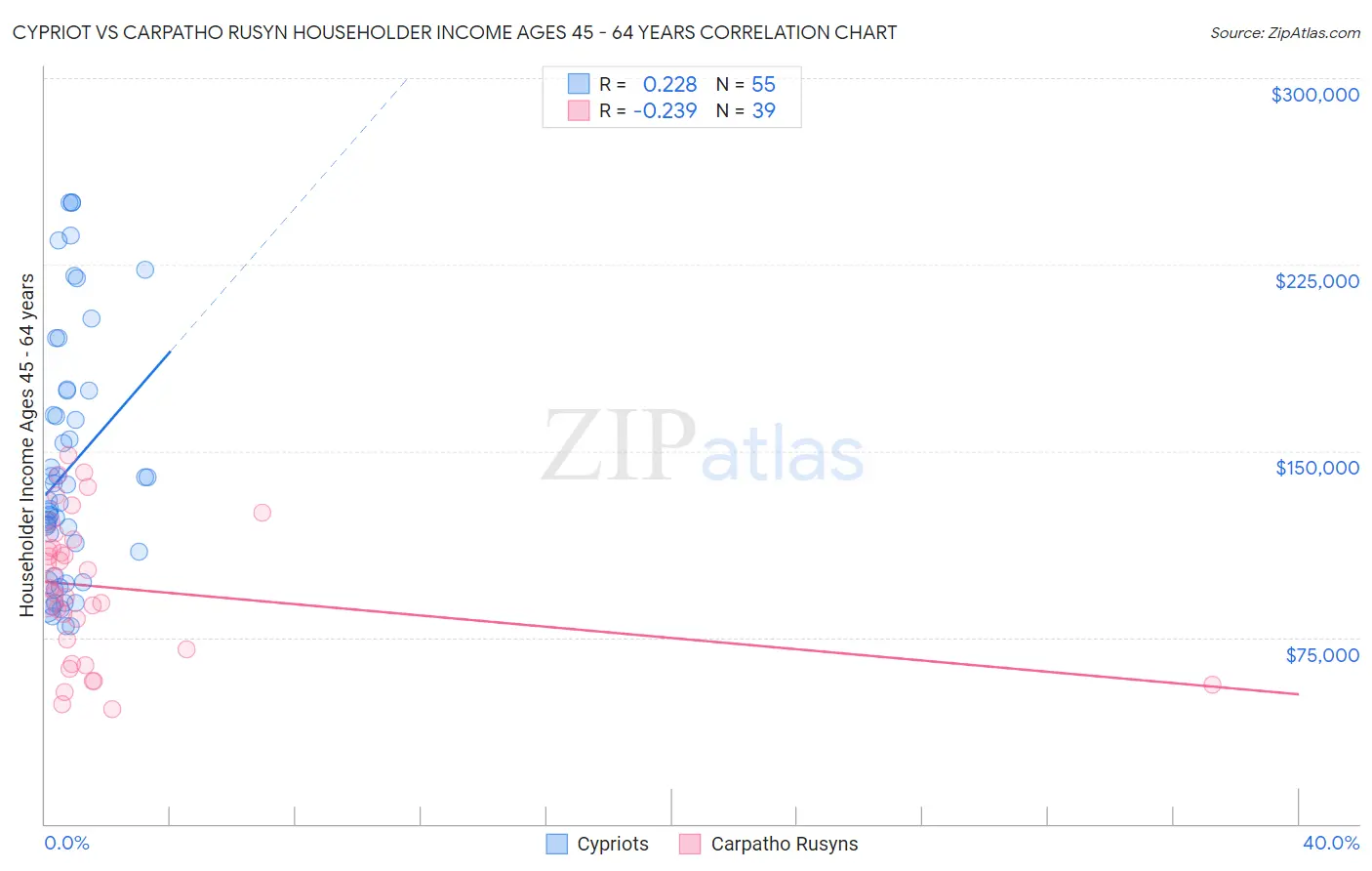 Cypriot vs Carpatho Rusyn Householder Income Ages 45 - 64 years