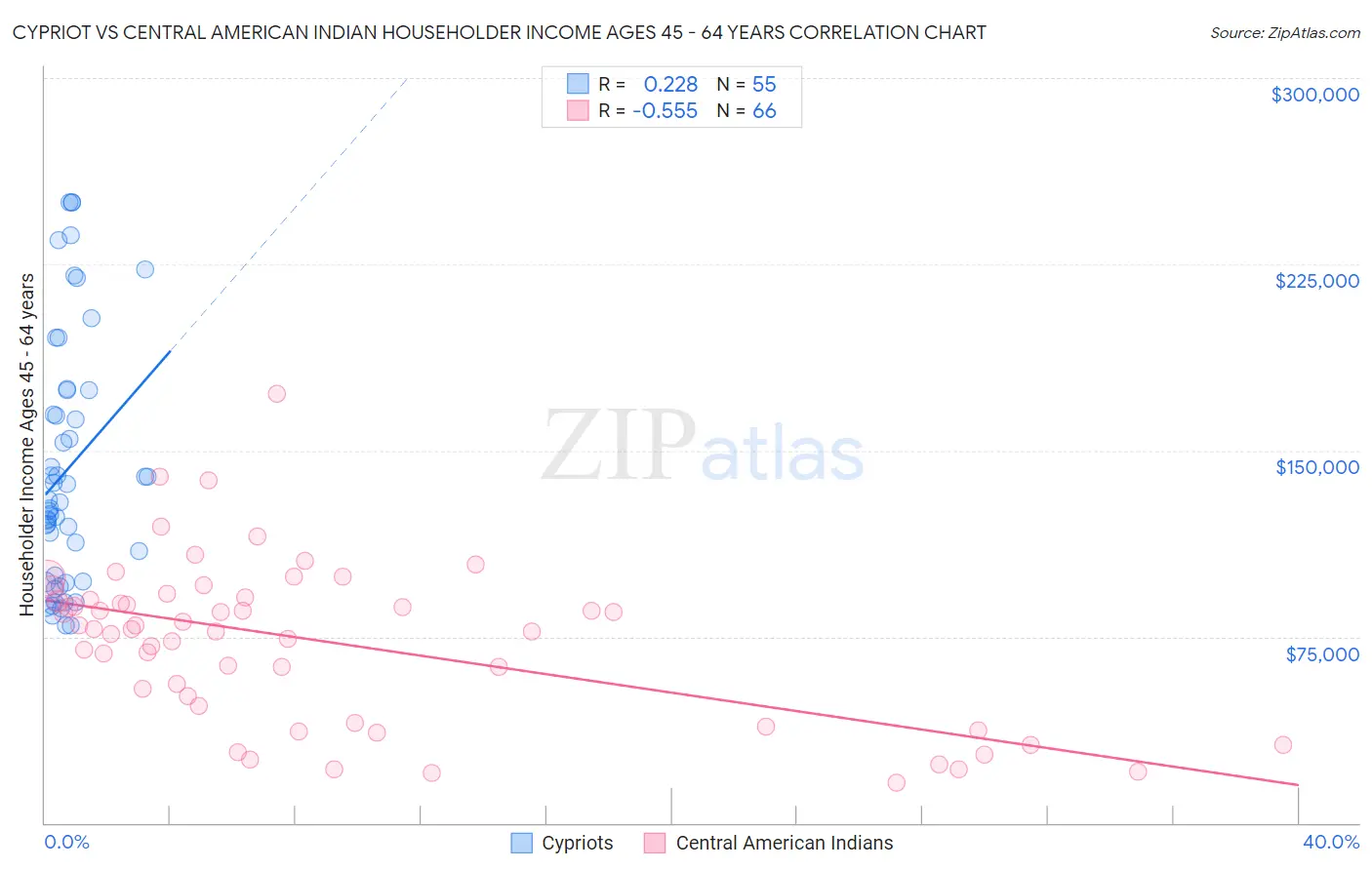 Cypriot vs Central American Indian Householder Income Ages 45 - 64 years