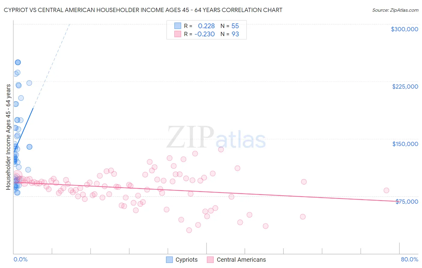 Cypriot vs Central American Householder Income Ages 45 - 64 years