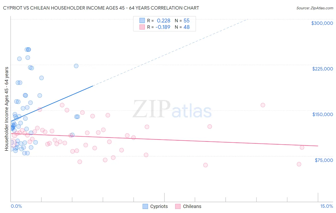 Cypriot vs Chilean Householder Income Ages 45 - 64 years