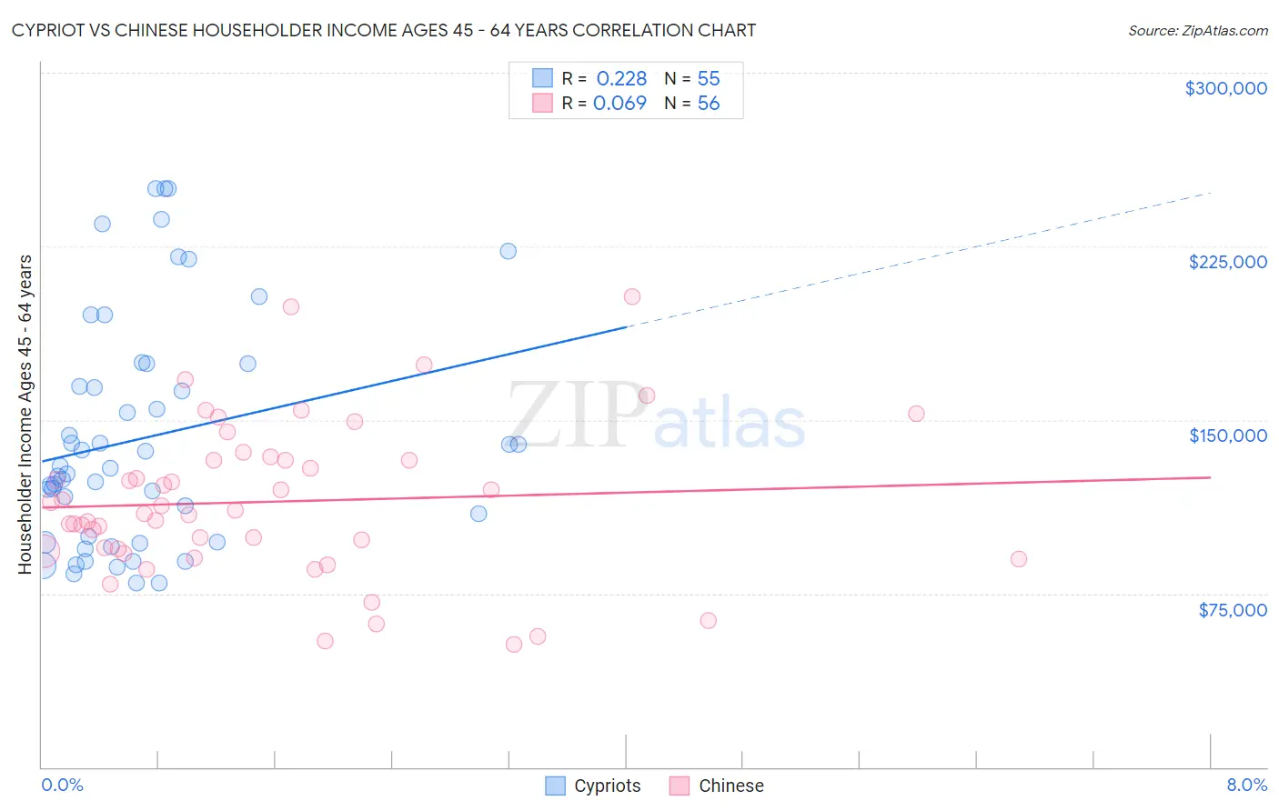 Cypriot vs Chinese Householder Income Ages 45 - 64 years