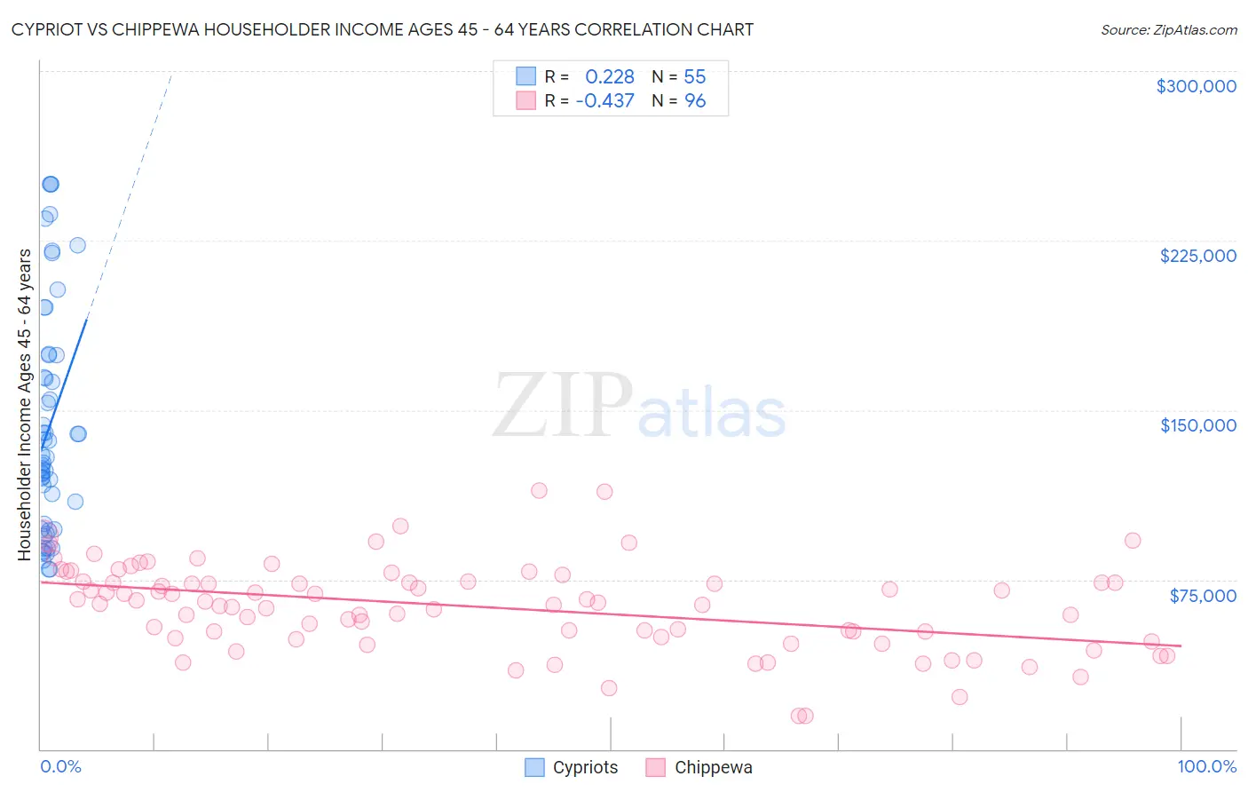 Cypriot vs Chippewa Householder Income Ages 45 - 64 years