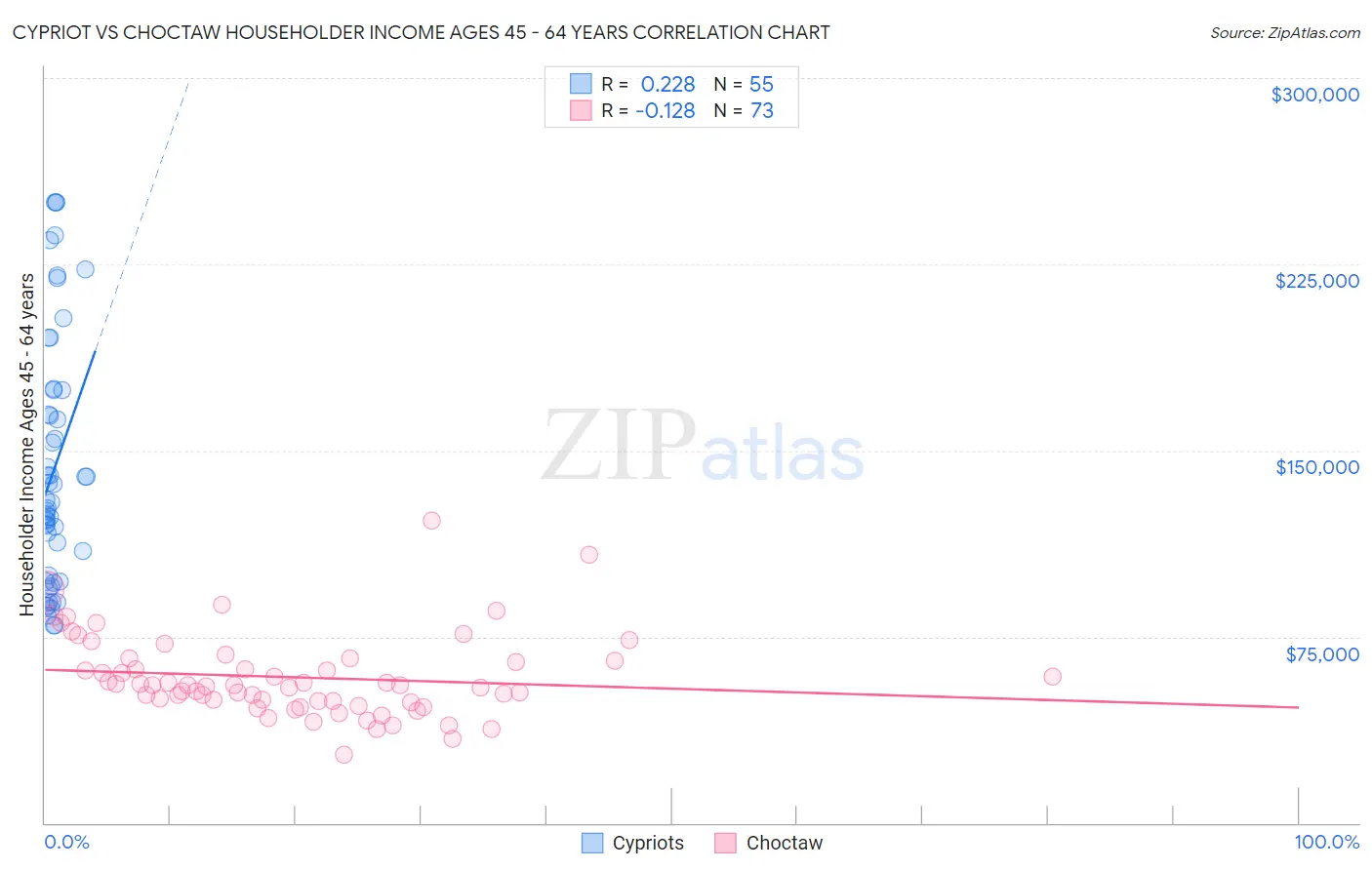 Cypriot vs Choctaw Householder Income Ages 45 - 64 years