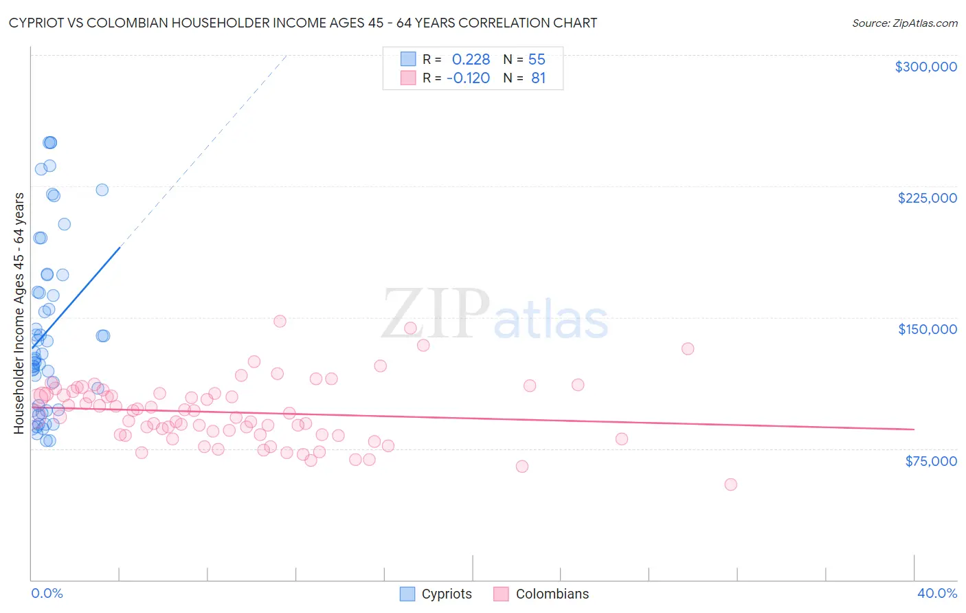 Cypriot vs Colombian Householder Income Ages 45 - 64 years