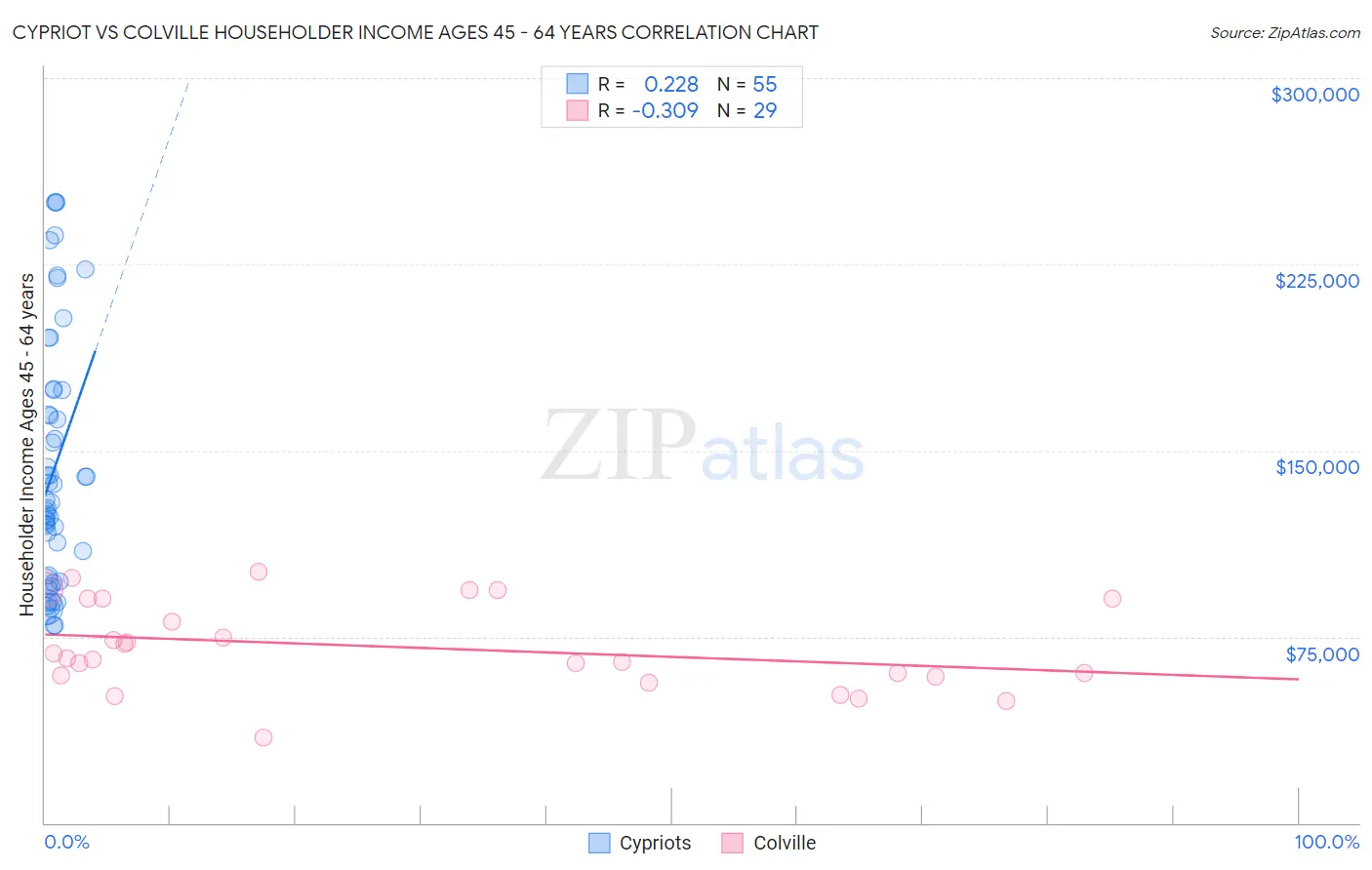 Cypriot vs Colville Householder Income Ages 45 - 64 years