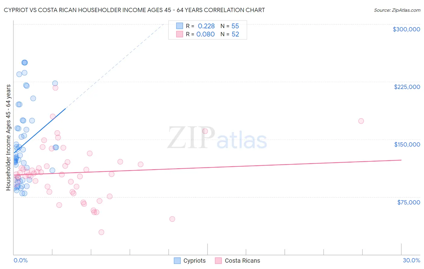 Cypriot vs Costa Rican Householder Income Ages 45 - 64 years