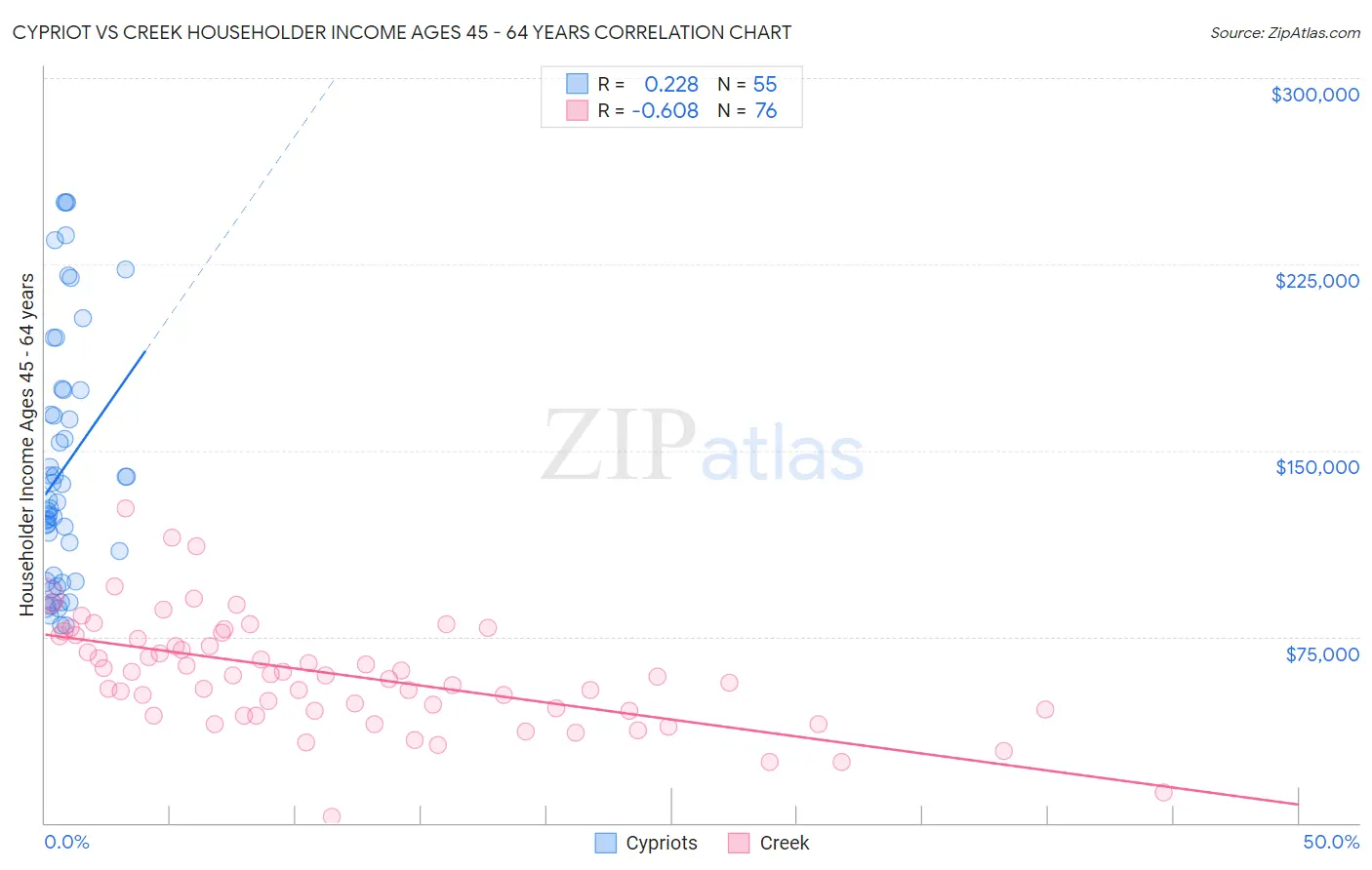 Cypriot vs Creek Householder Income Ages 45 - 64 years