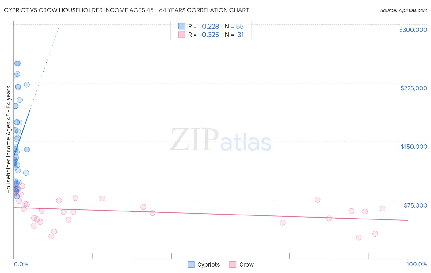 Cypriot vs Crow Householder Income Ages 45 - 64 years