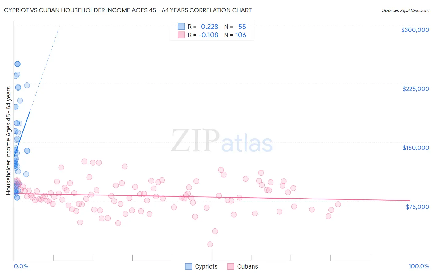 Cypriot vs Cuban Householder Income Ages 45 - 64 years