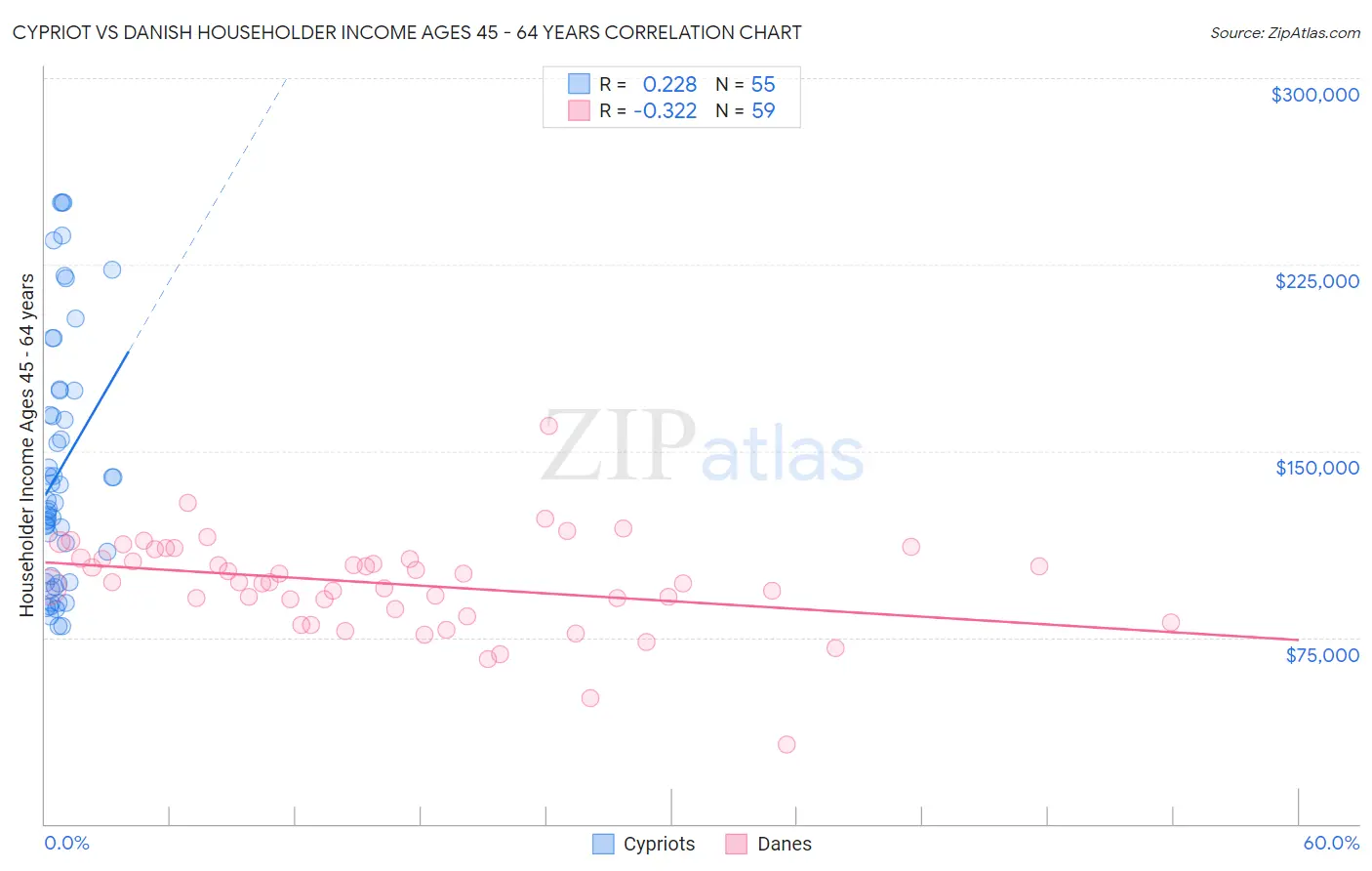 Cypriot vs Danish Householder Income Ages 45 - 64 years
