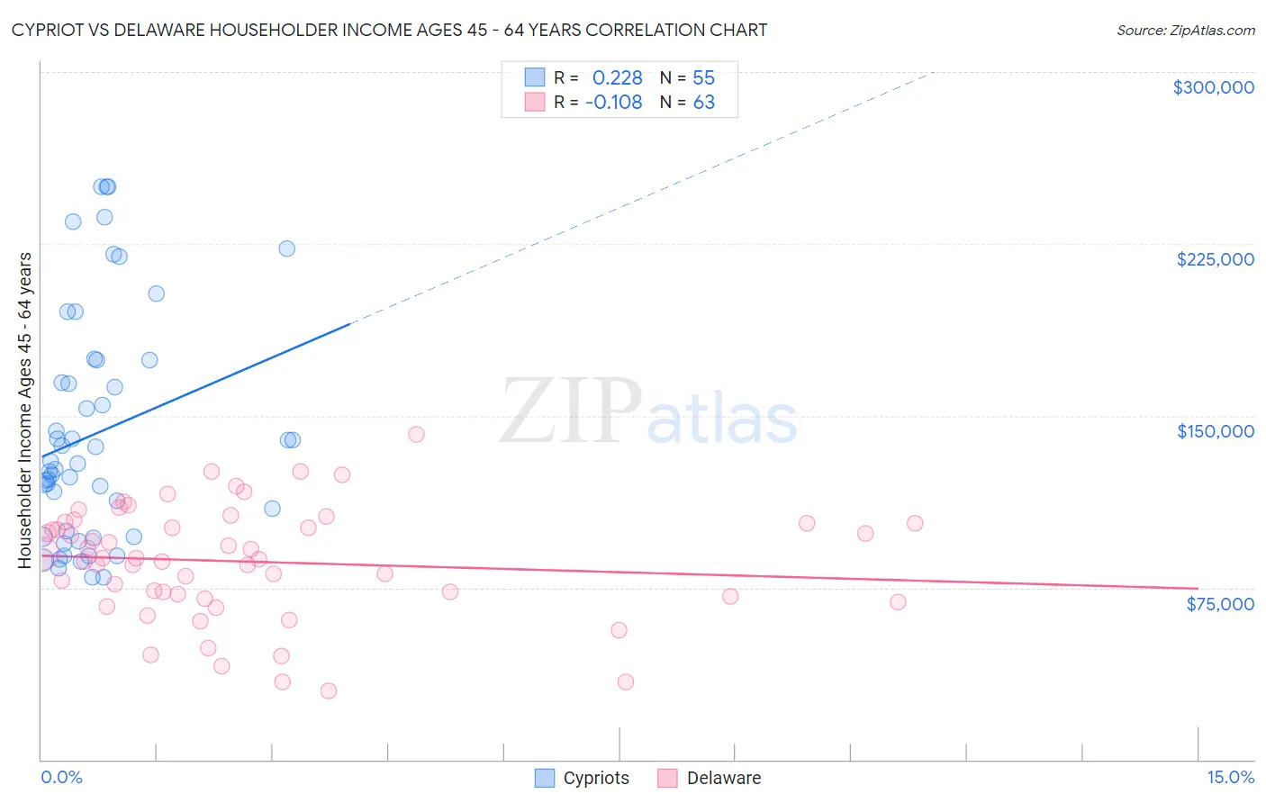 Cypriot vs Delaware Householder Income Ages 45 - 64 years