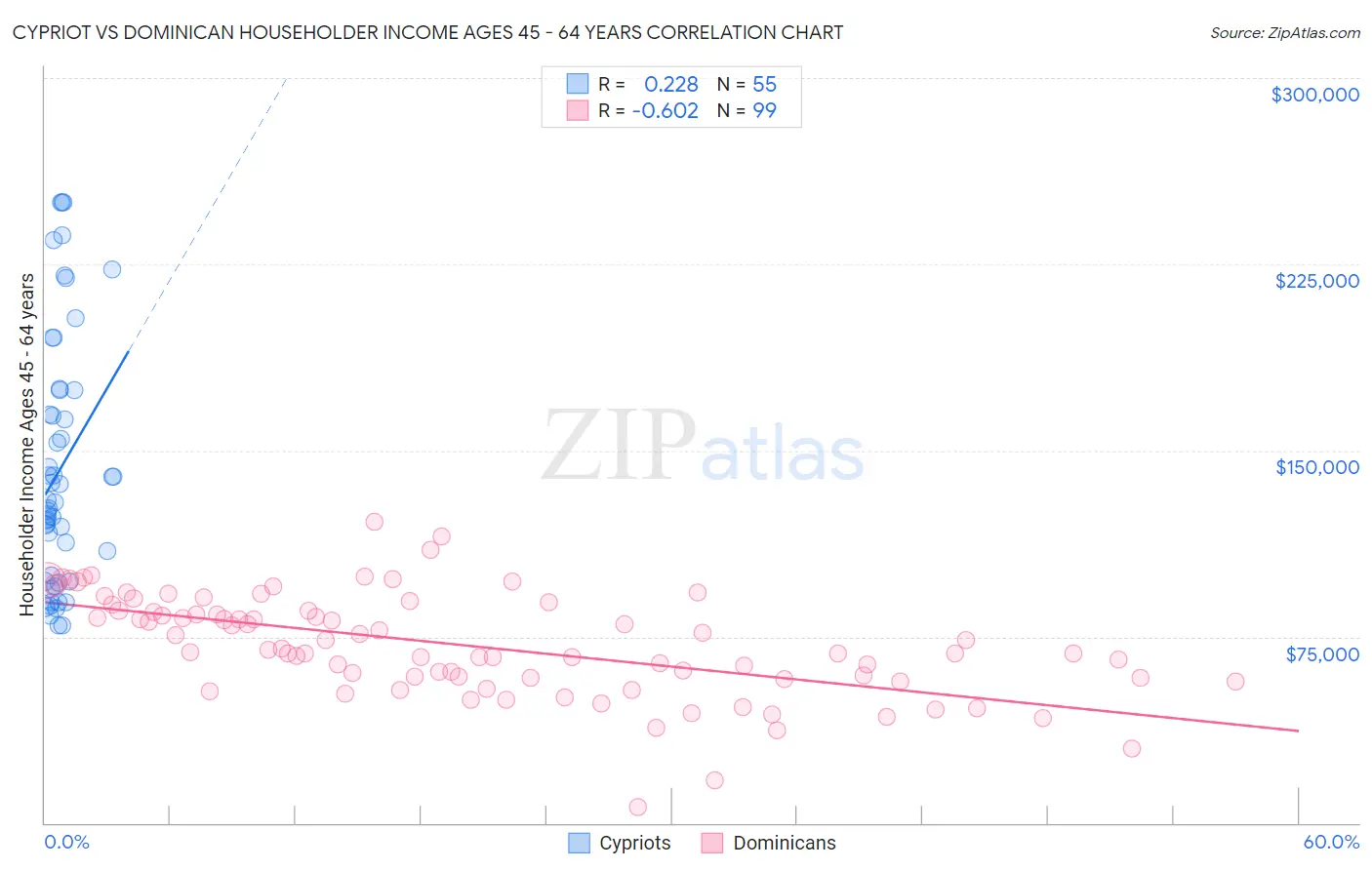 Cypriot vs Dominican Householder Income Ages 45 - 64 years